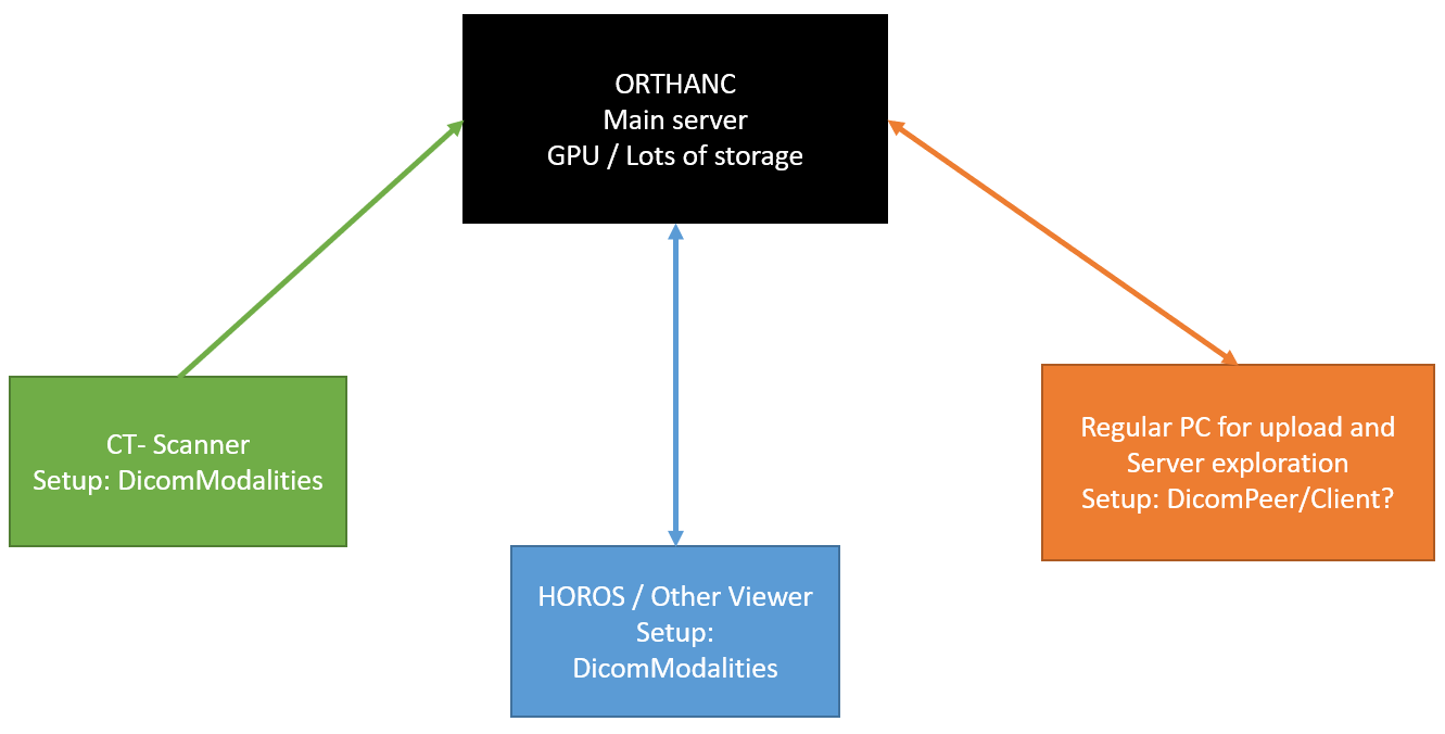 Orthanc_setup.png